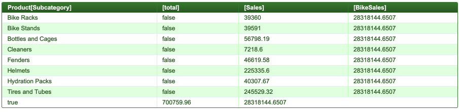 The results of the AtScale-adapted query.